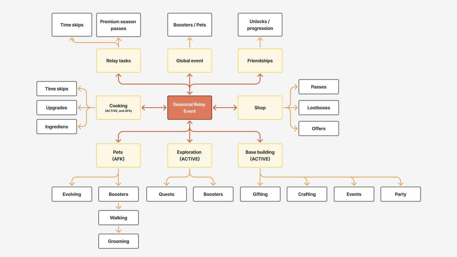Seasonal Relay Event activation diagram showing how Live Ops connected relay tasks, cooking, shop, pets, exploration, base building, friendships, and supporting systems.